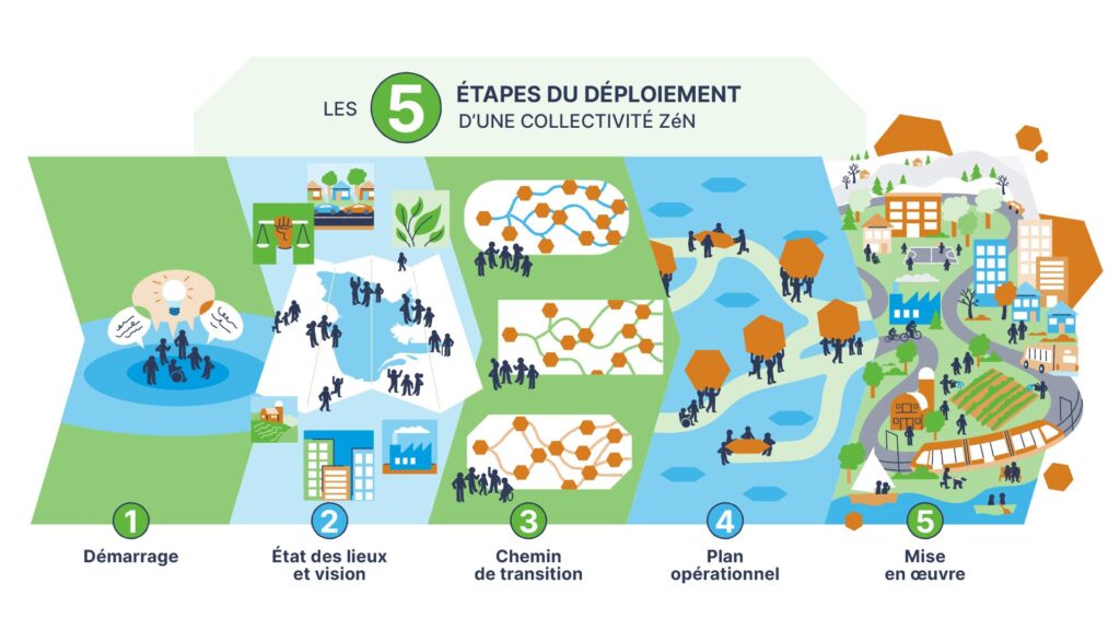 Les 5 étapes du déploiment d'une collectivité zén